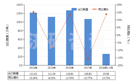 2014-2018年3月中國不論是否煅燒的高嶺土(HS25070010)出口量及增速統計
